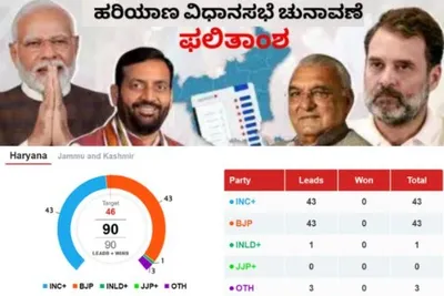 ಹರಿಯಾಣದಲ್ಲಿ ಕಾಂಗ್ರೆಸ್‌  ಬಿಜೆಪಿ ಸಮಬಲ ಫೈಟ್