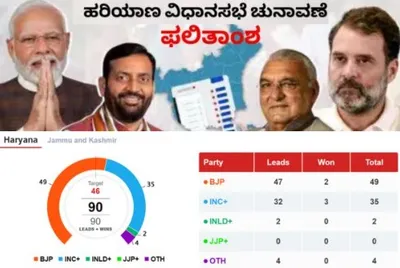 ಹರಿಯಾಣದಲ್ಲಿ ಬಿಜೆಪಿಗೆ 2 ಕ್ಷೇತ್ರದಲ್ಲಿ ಗೆಲುವು  47 ಕ್ಷೇತ್ರದಲ್ಲಿ ಮುನ್ನಡೆ